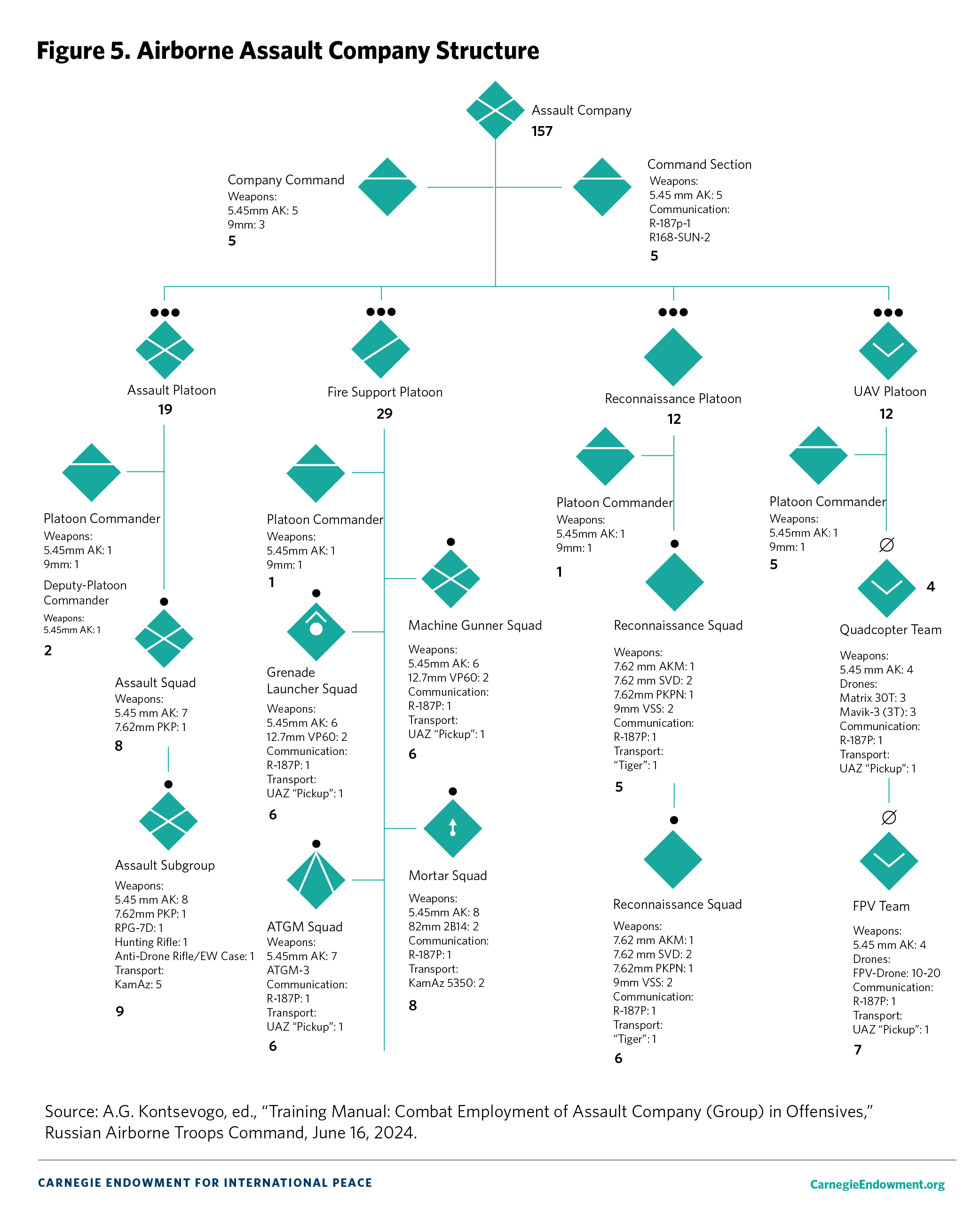 Figure 5: Airborne Assault Company Structure